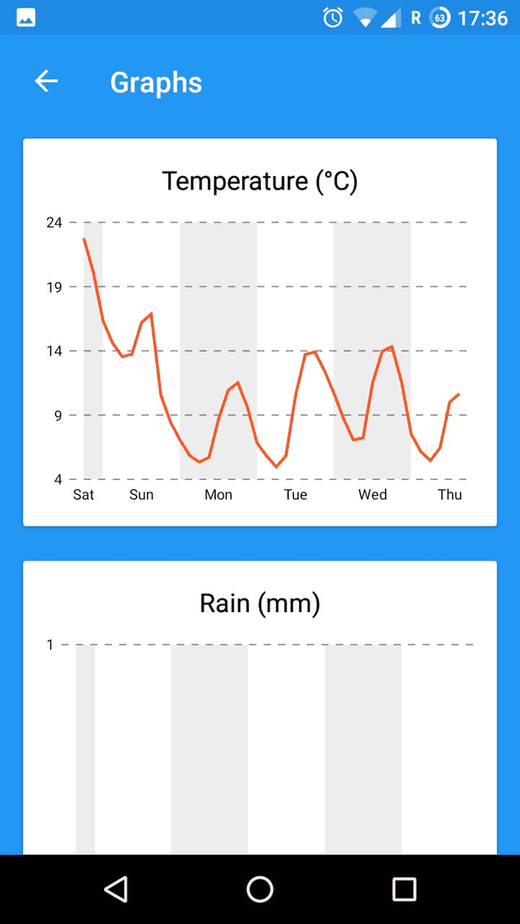 Forecastie screenshot
